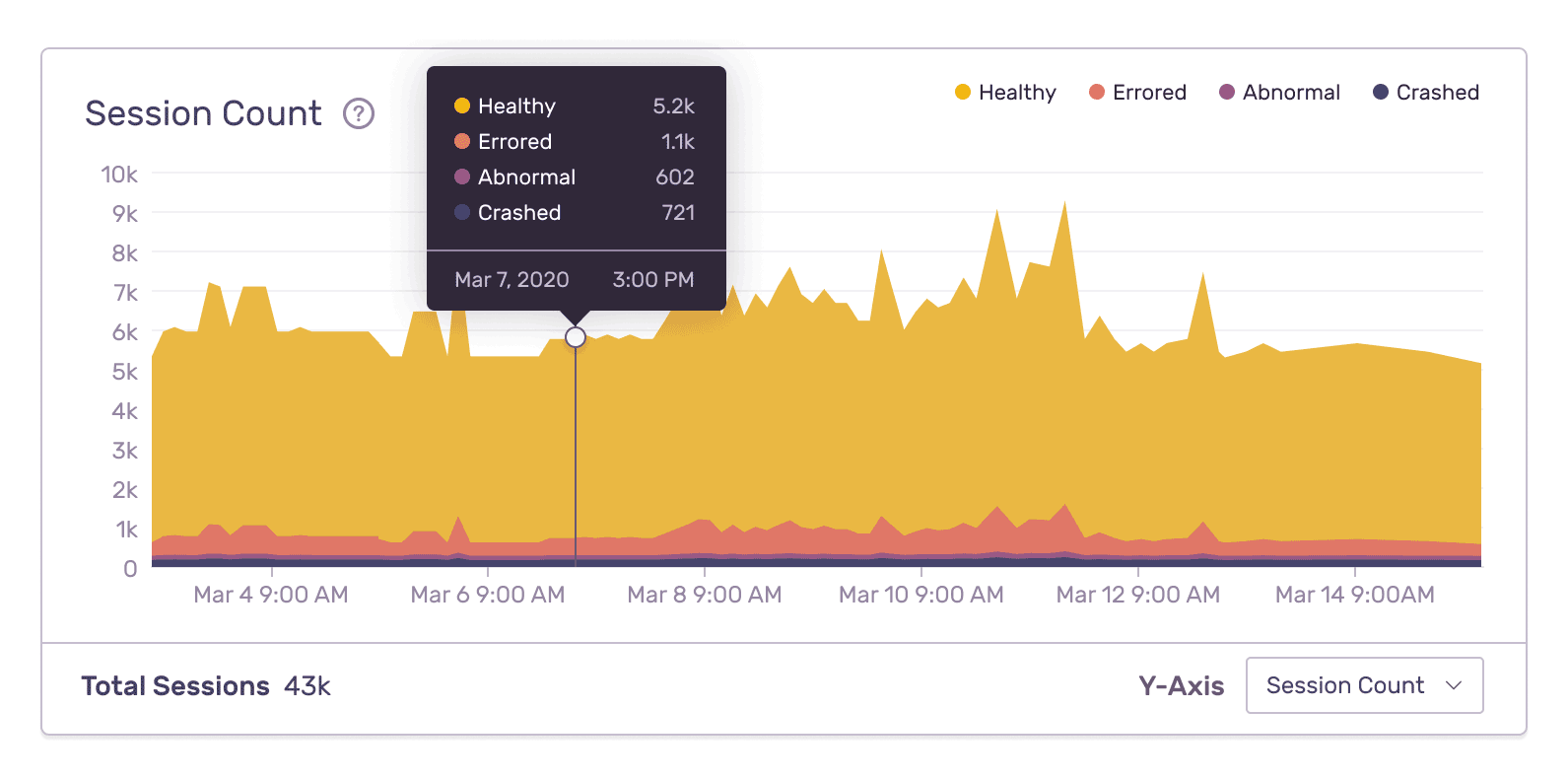Sentry session count dashboard for monitoring operational metrics