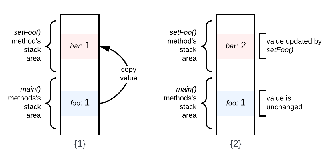 Showing two Stacks, the first where the variable foo is pointing to bar showing it copied the value. The second shows bar being updated but foo remaining unchanged.