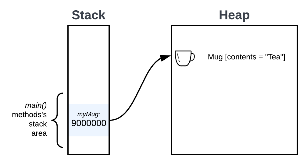 Showing the Stack with a pointer to the actual Mug object on the Heap